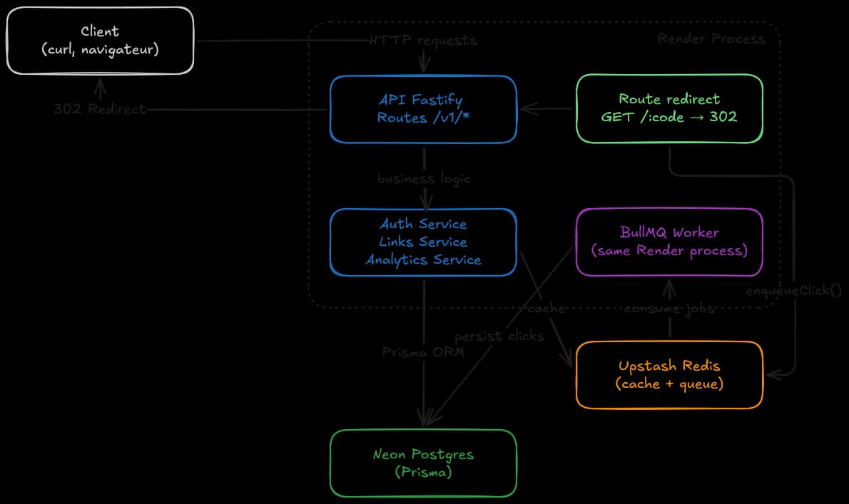 Architecture: redirection → file d'attente → analytics